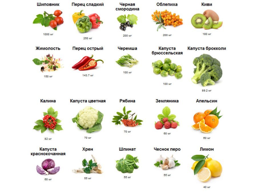 Продукты, содержащие витамин С