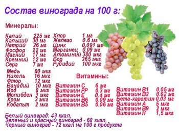 Состав винограда